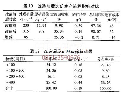云南昆明礦機優(yōu)化后的砂金選礦設備生產(chǎn)技術指標
